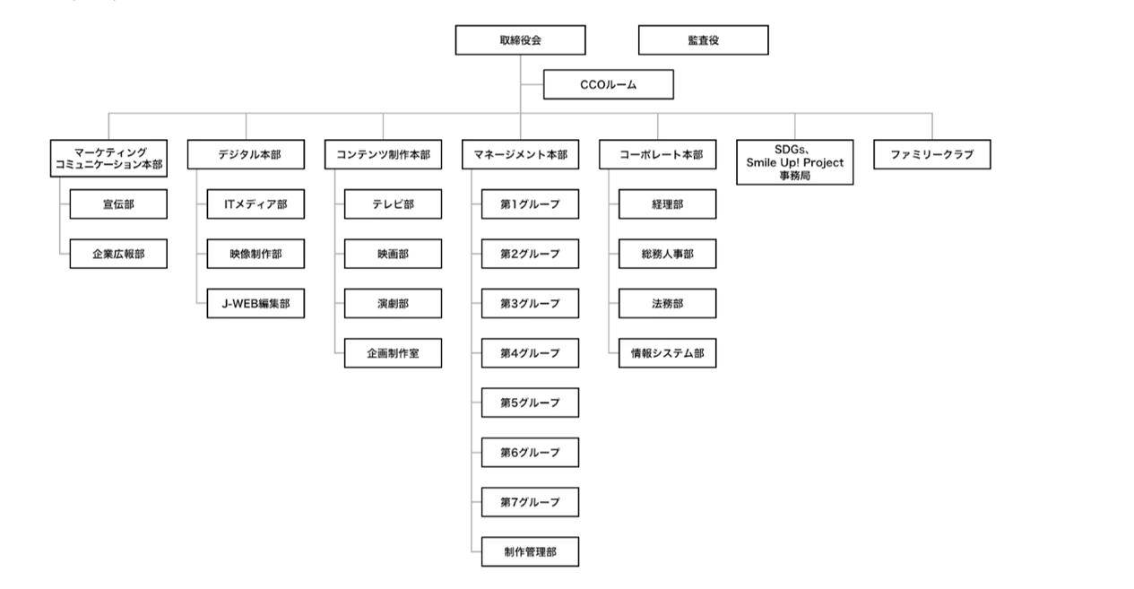 スマイルアップ組織図